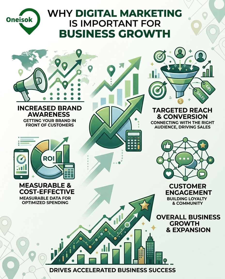 Why Digital Marketing is Important for Business Growth