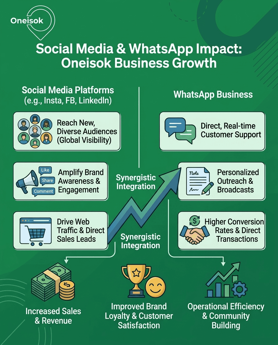 Social Media & WhatsApp Impact: The Growth Engine for Oneisok Businesses